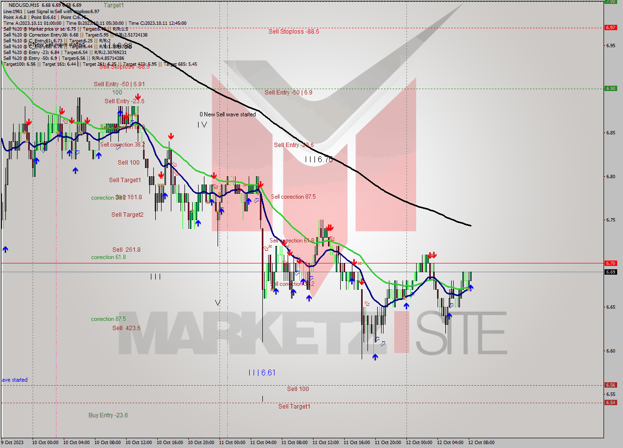 NEOUSD M15 Signal