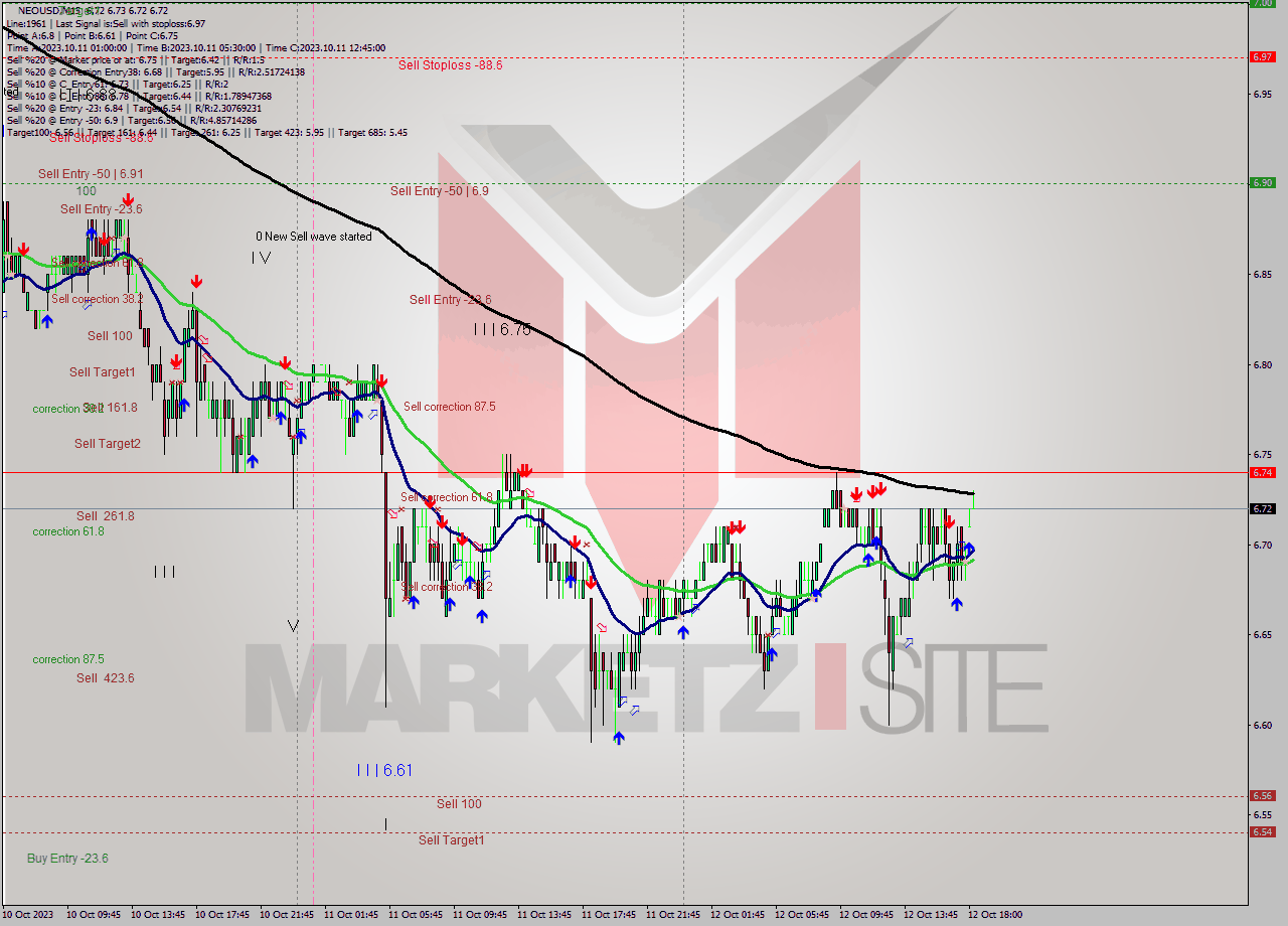 NEOUSD M15 Signal