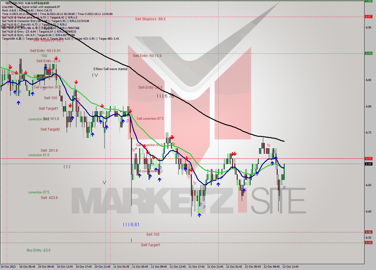 NEOUSD M15 Signal