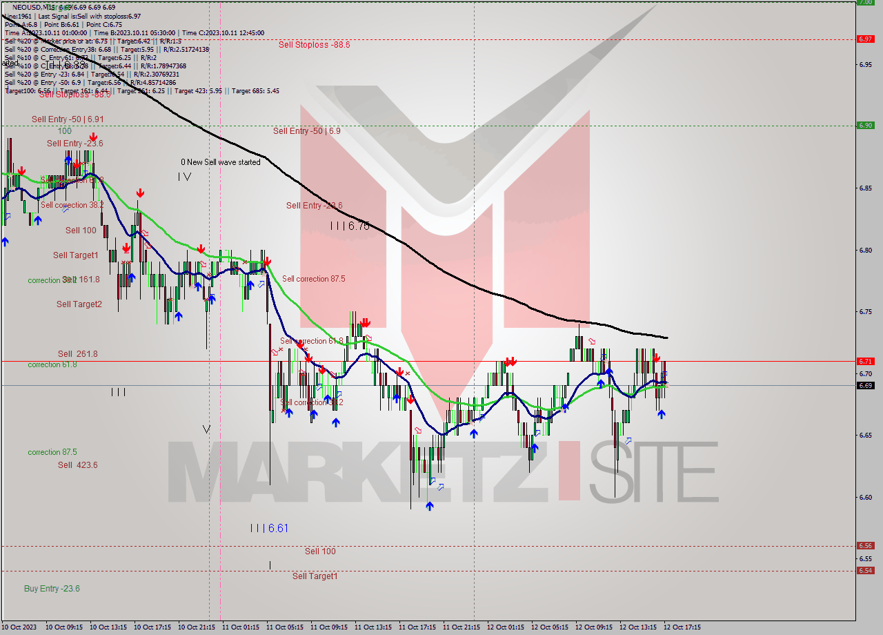 NEOUSD M15 Signal