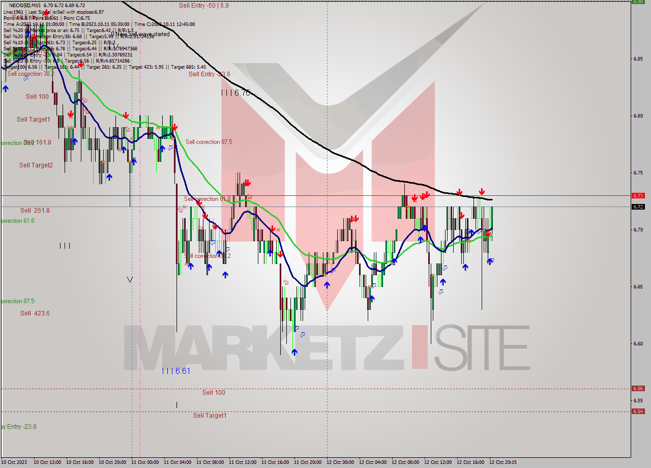 NEOUSD M15 Signal