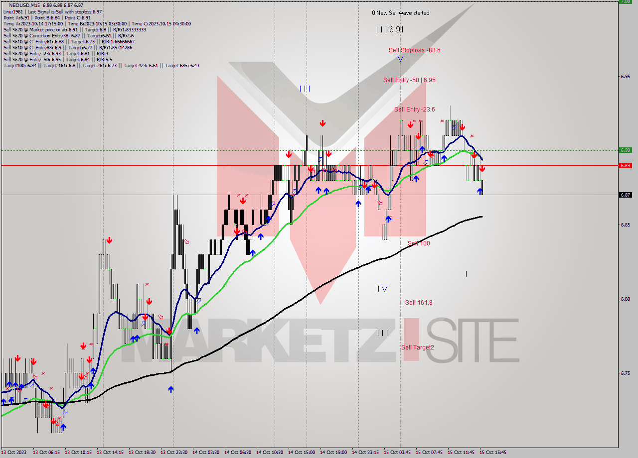 NEOUSD M15 Signal