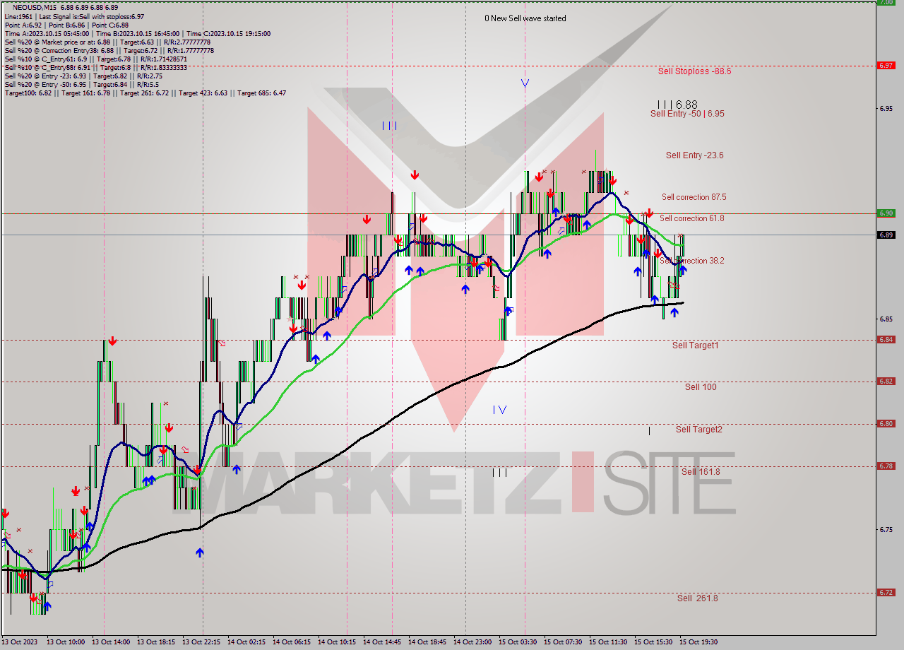 NEOUSD M15 Signal