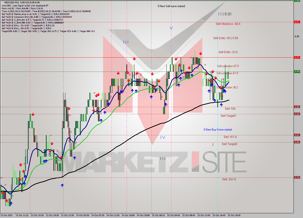 NEOUSD M15 Signal