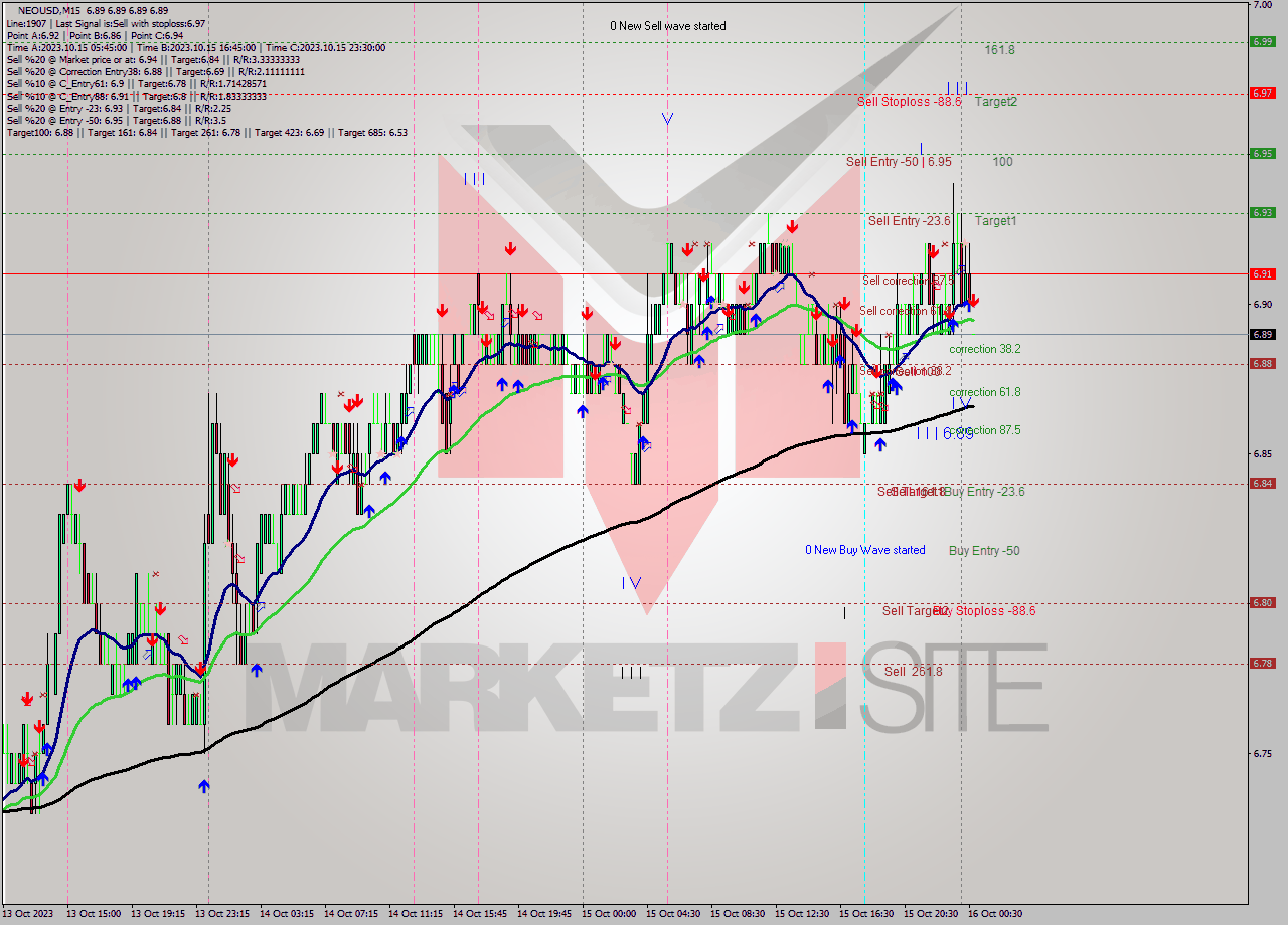 NEOUSD M15 Signal