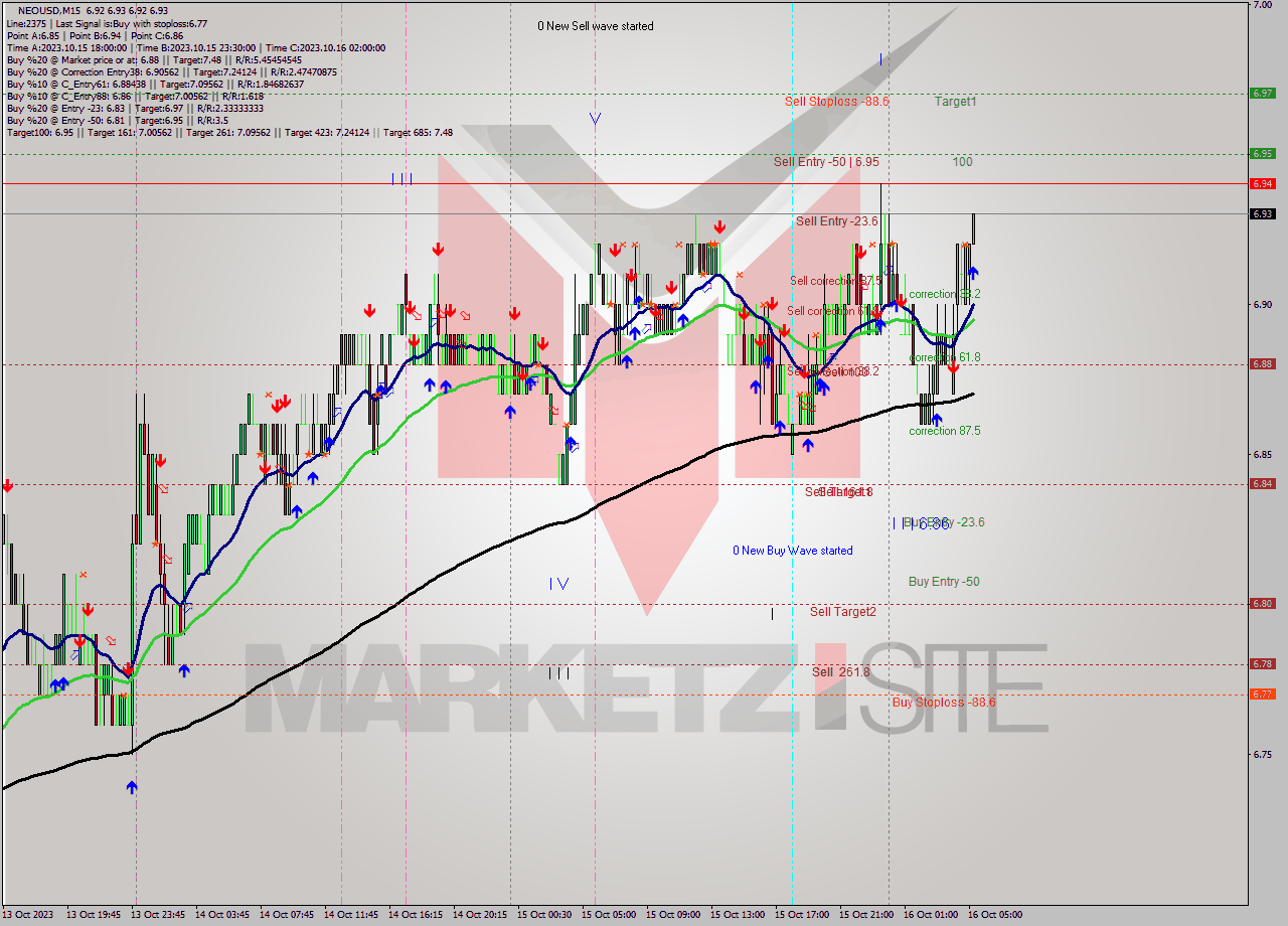 NEOUSD M15 Signal