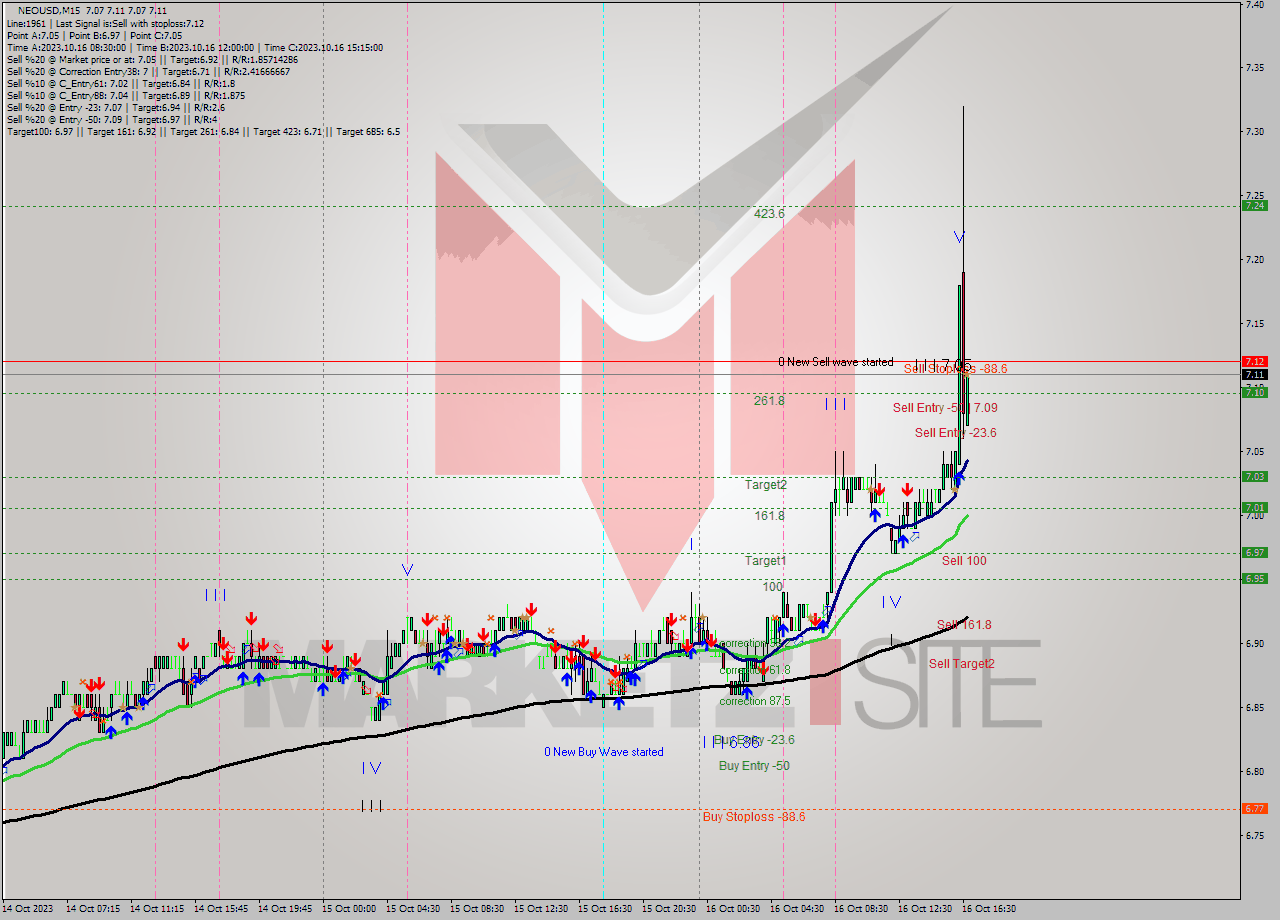 NEOUSD M15 Signal