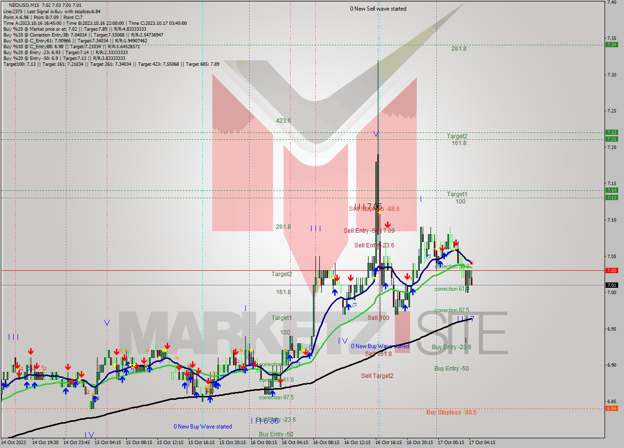 NEOUSD M15 Signal