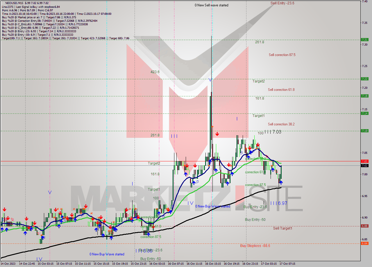 NEOUSD M15 Signal