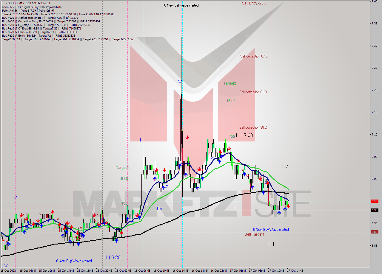 NEOUSD M15 Signal