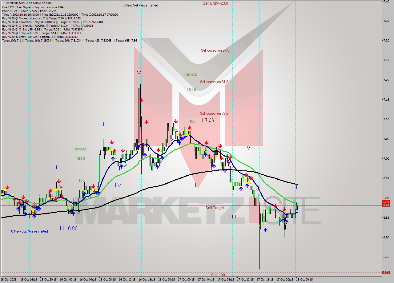 NEOUSD M15 Signal