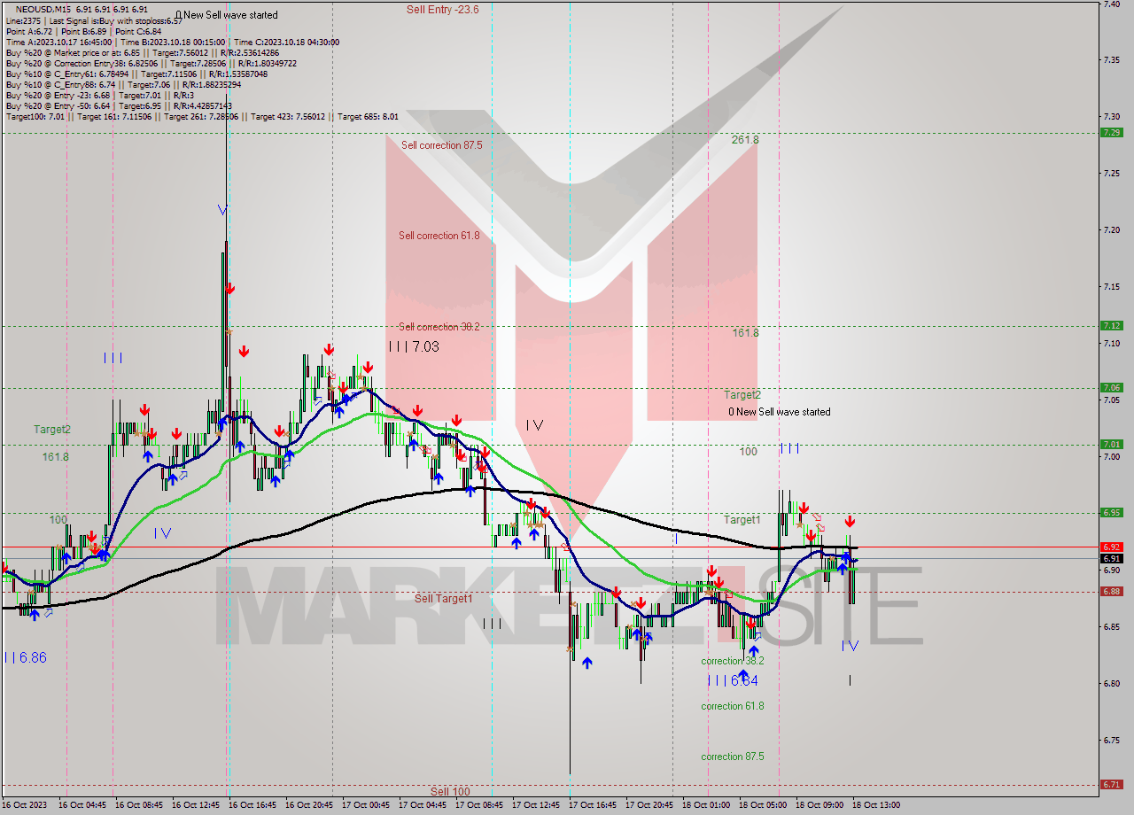 NEOUSD M15 Signal
