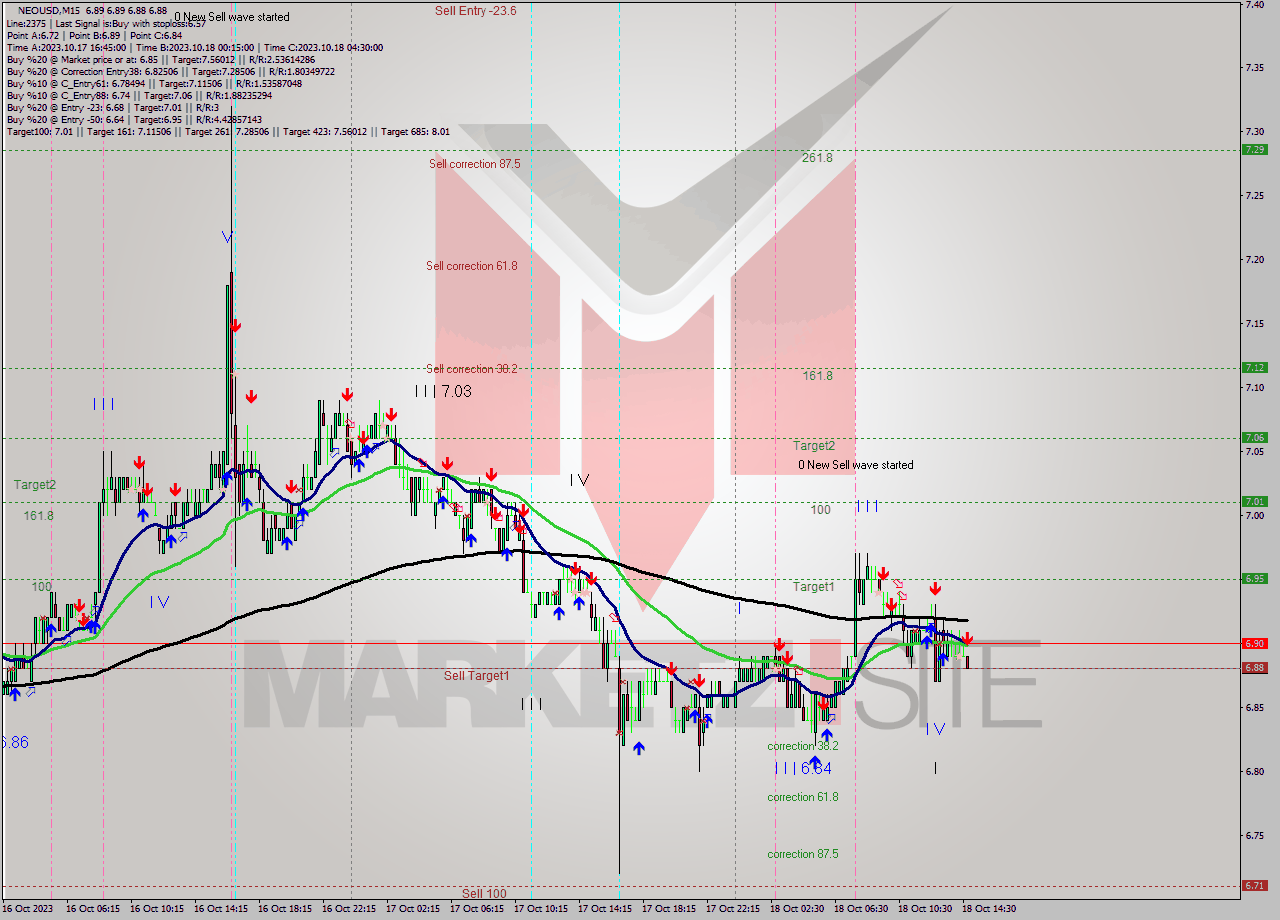 NEOUSD M15 Signal