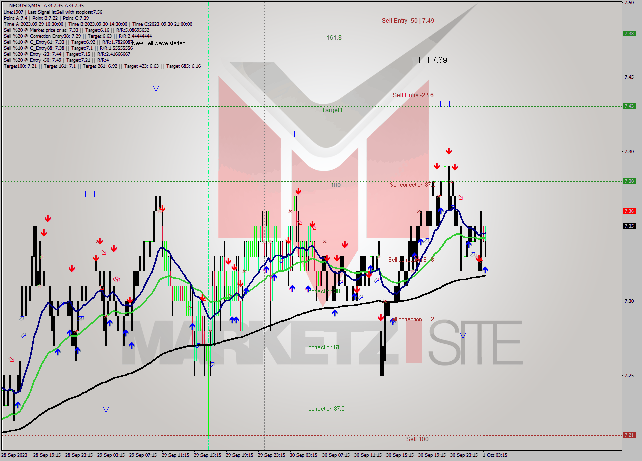 NEOUSD M15 Signal