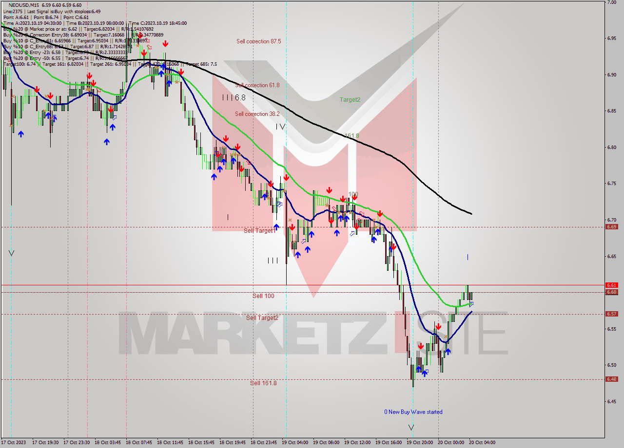 NEOUSD M15 Signal
