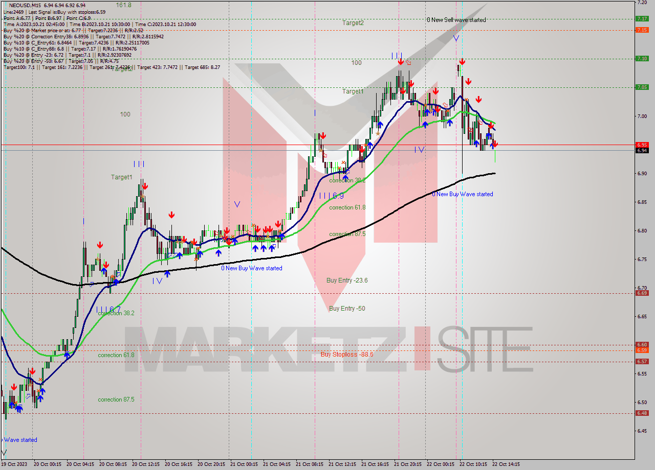 NEOUSD M15 Signal