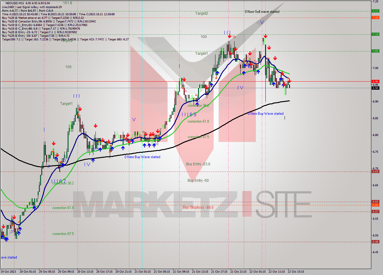 NEOUSD M15 Signal