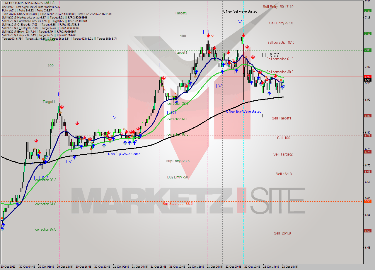 NEOUSD M15 Signal