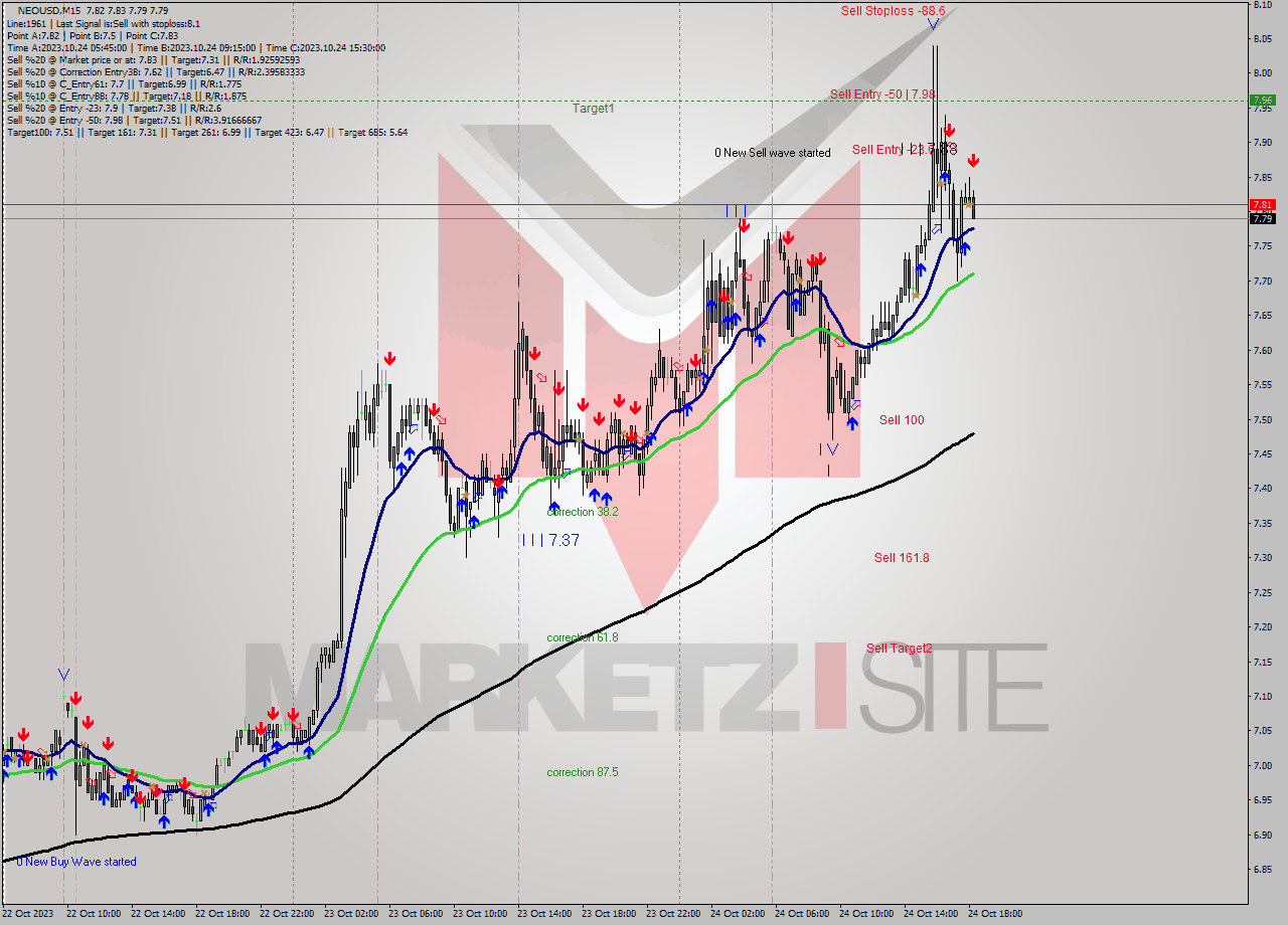 NEOUSD M15 Signal