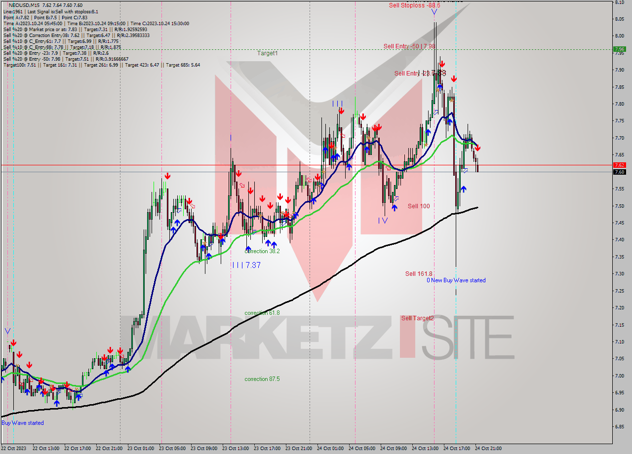 NEOUSD M15 Signal