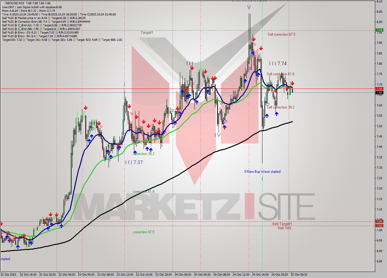 NEOUSD M15 Signal