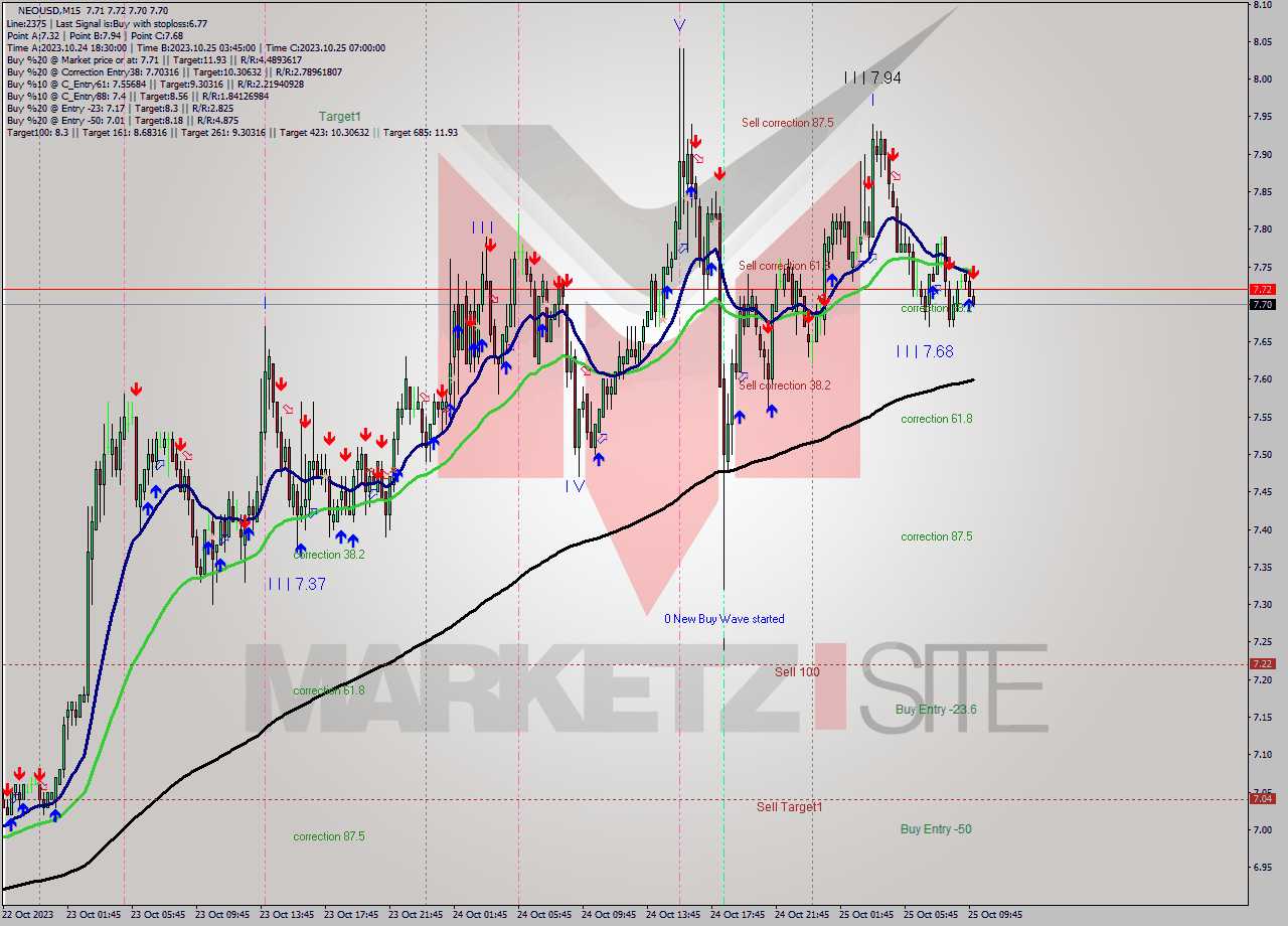 NEOUSD M15 Signal