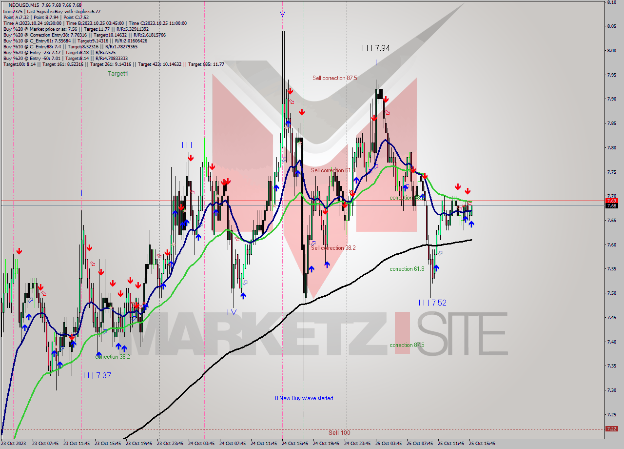 NEOUSD M15 Signal