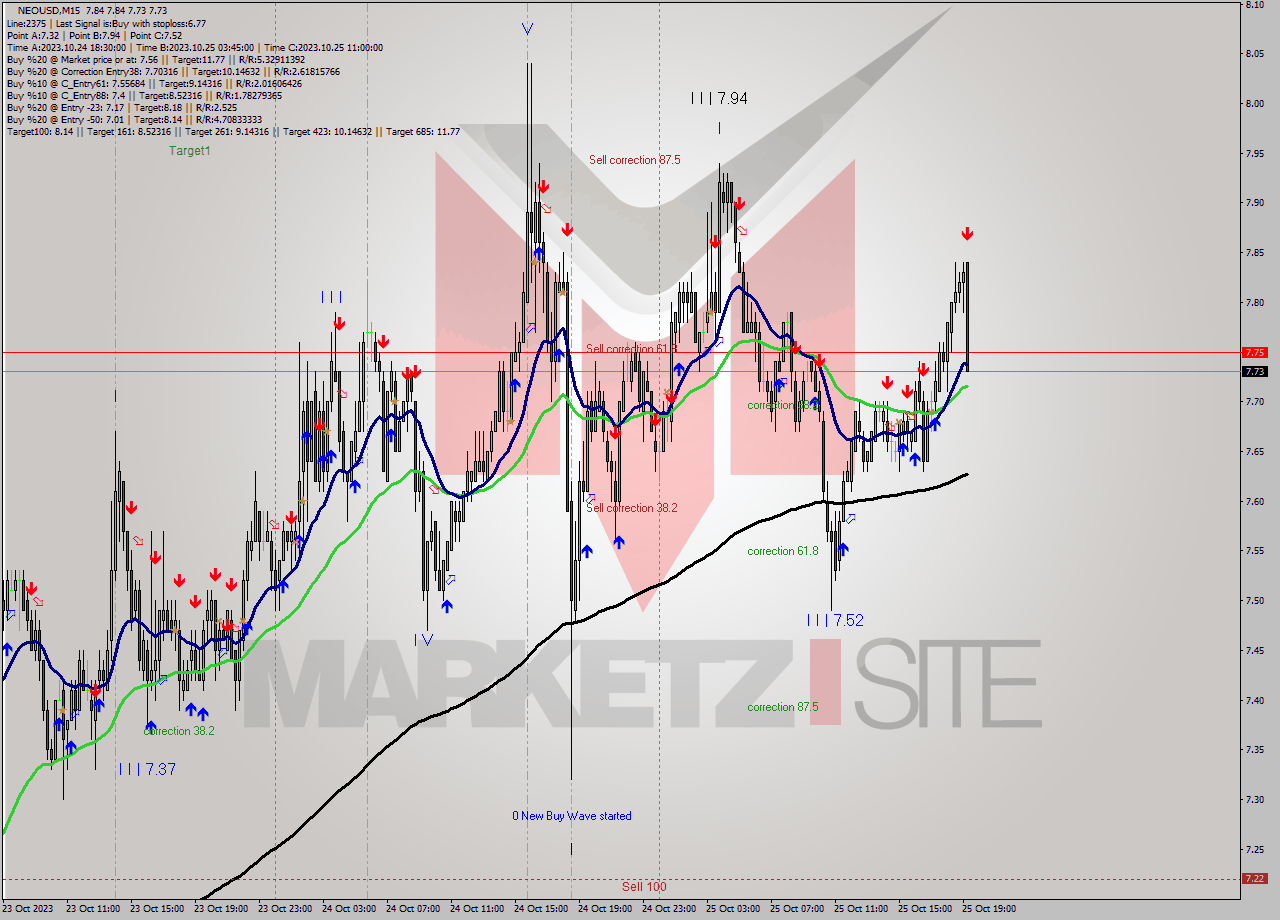 NEOUSD M15 Signal
