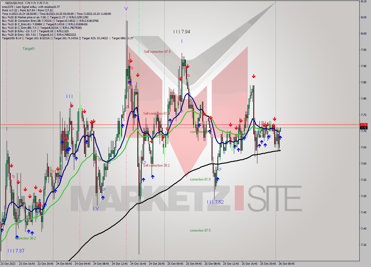 NEOUSD M15 Signal