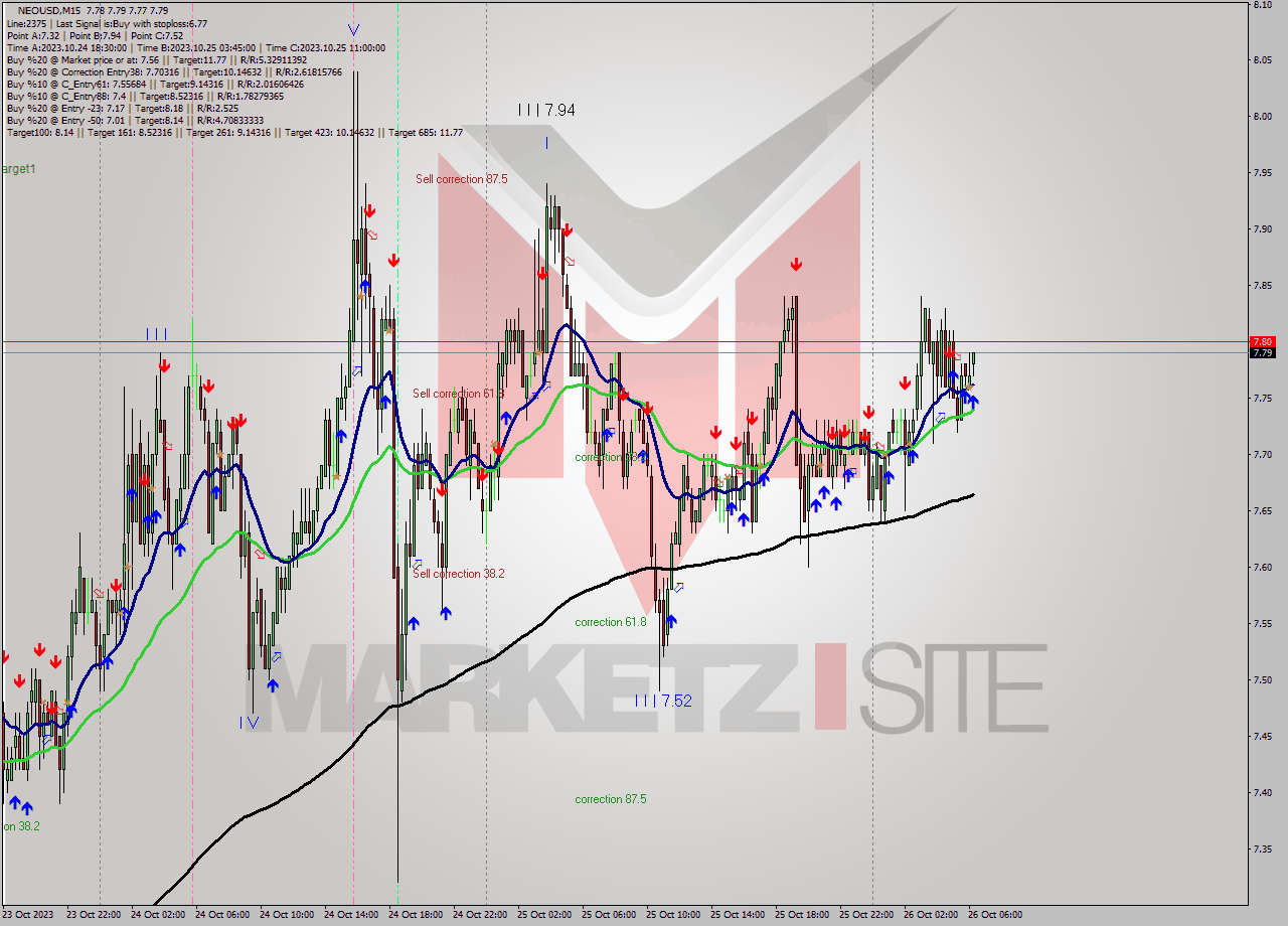 NEOUSD M15 Signal