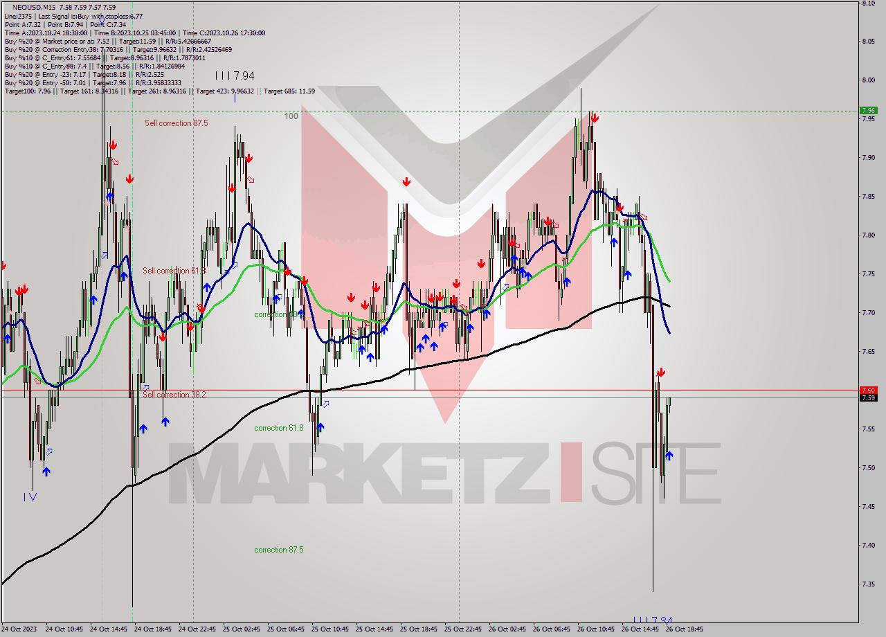 NEOUSD M15 Signal