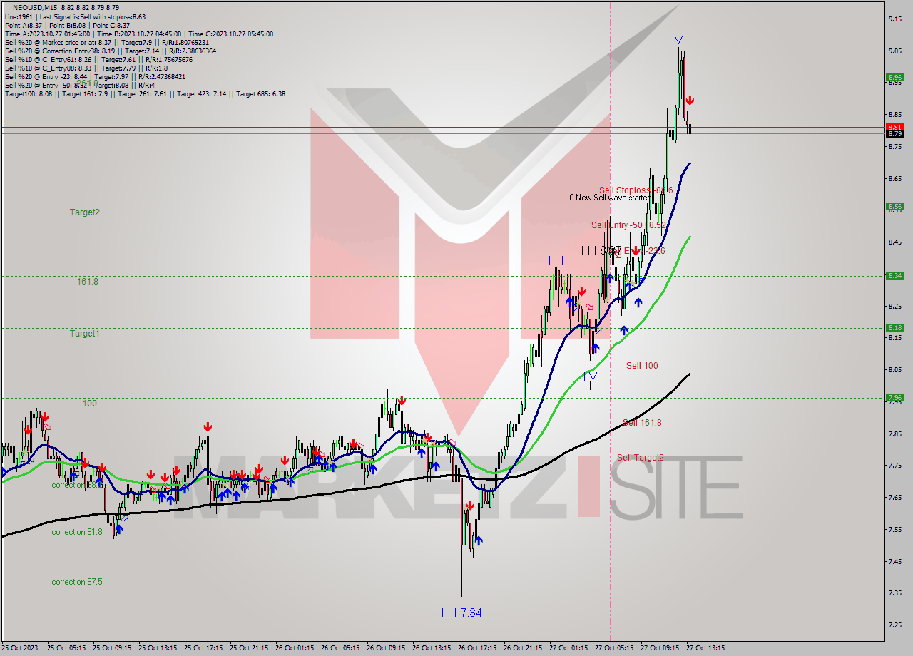 NEOUSD M15 Signal