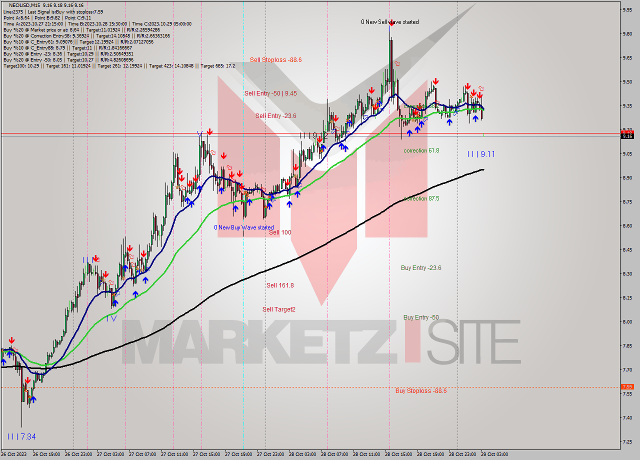 NEOUSD M15 Signal