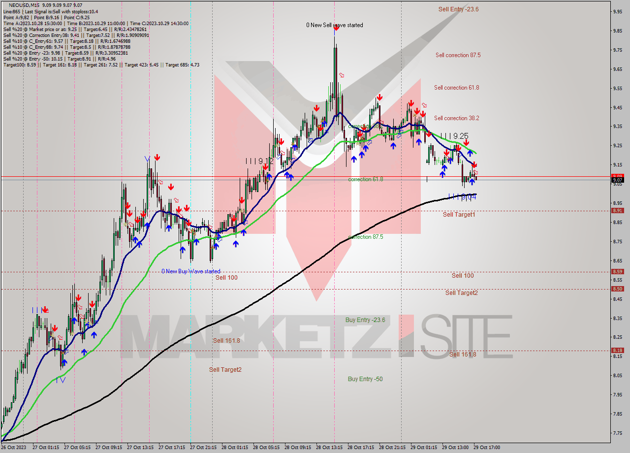 NEOUSD M15 Signal