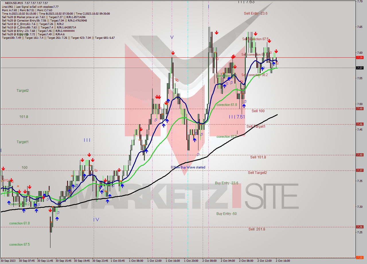 NEOUSD M15 Signal