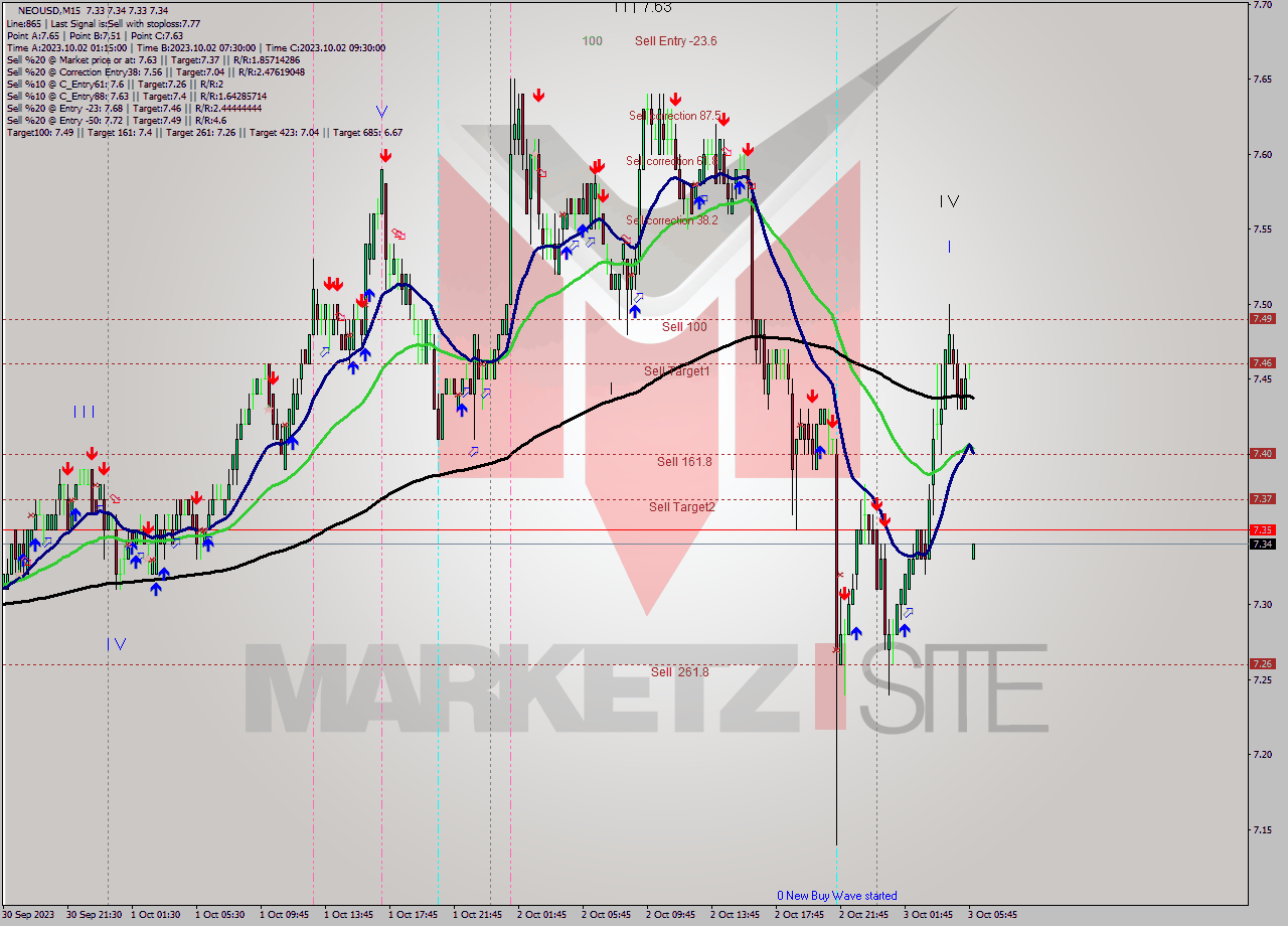 NEOUSD M15 Signal