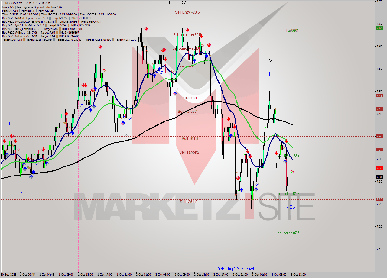 NEOUSD M15 Signal