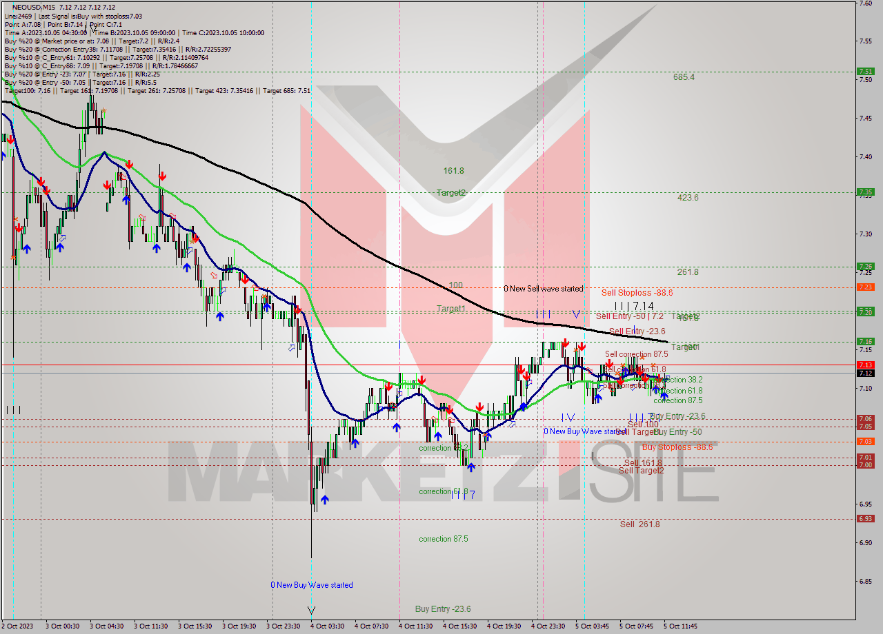 NEOUSD M15 Signal
