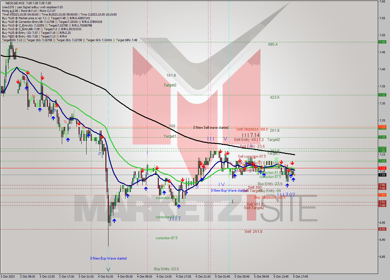 NEOUSD M15 Signal