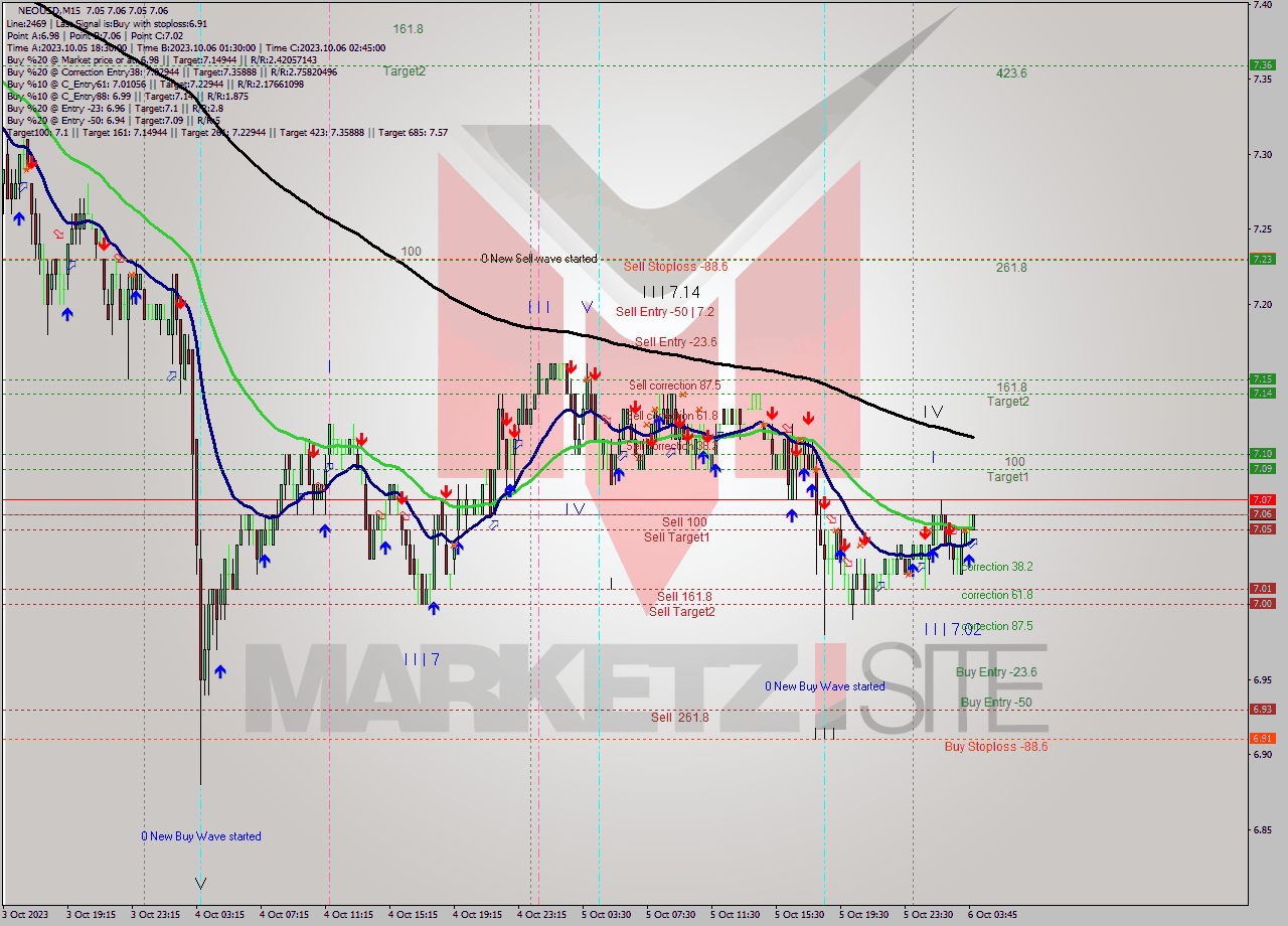 NEOUSD M15 Signal