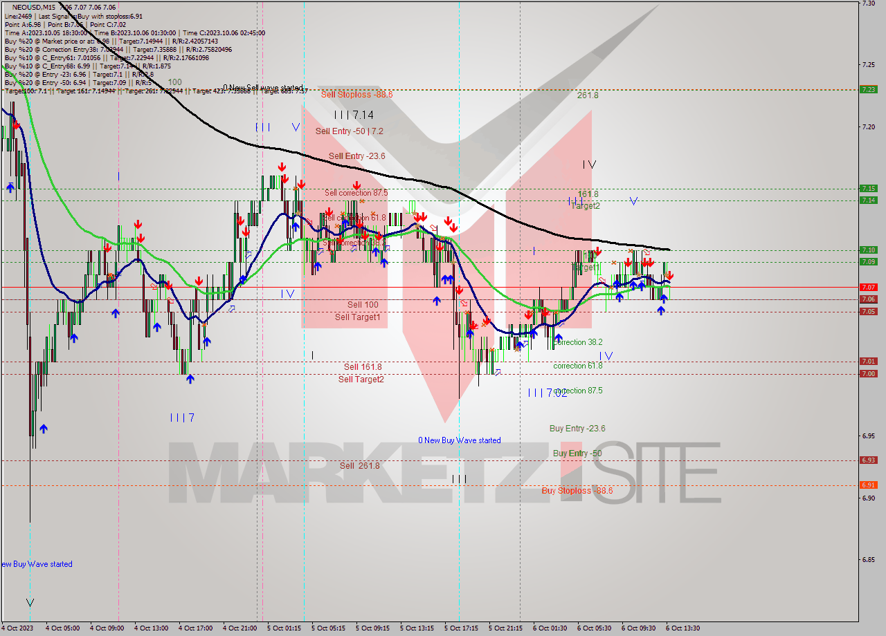 NEOUSD M15 Signal