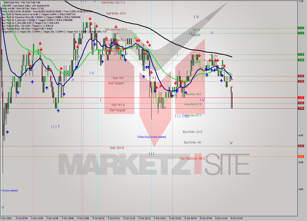 NEOUSD M15 Signal