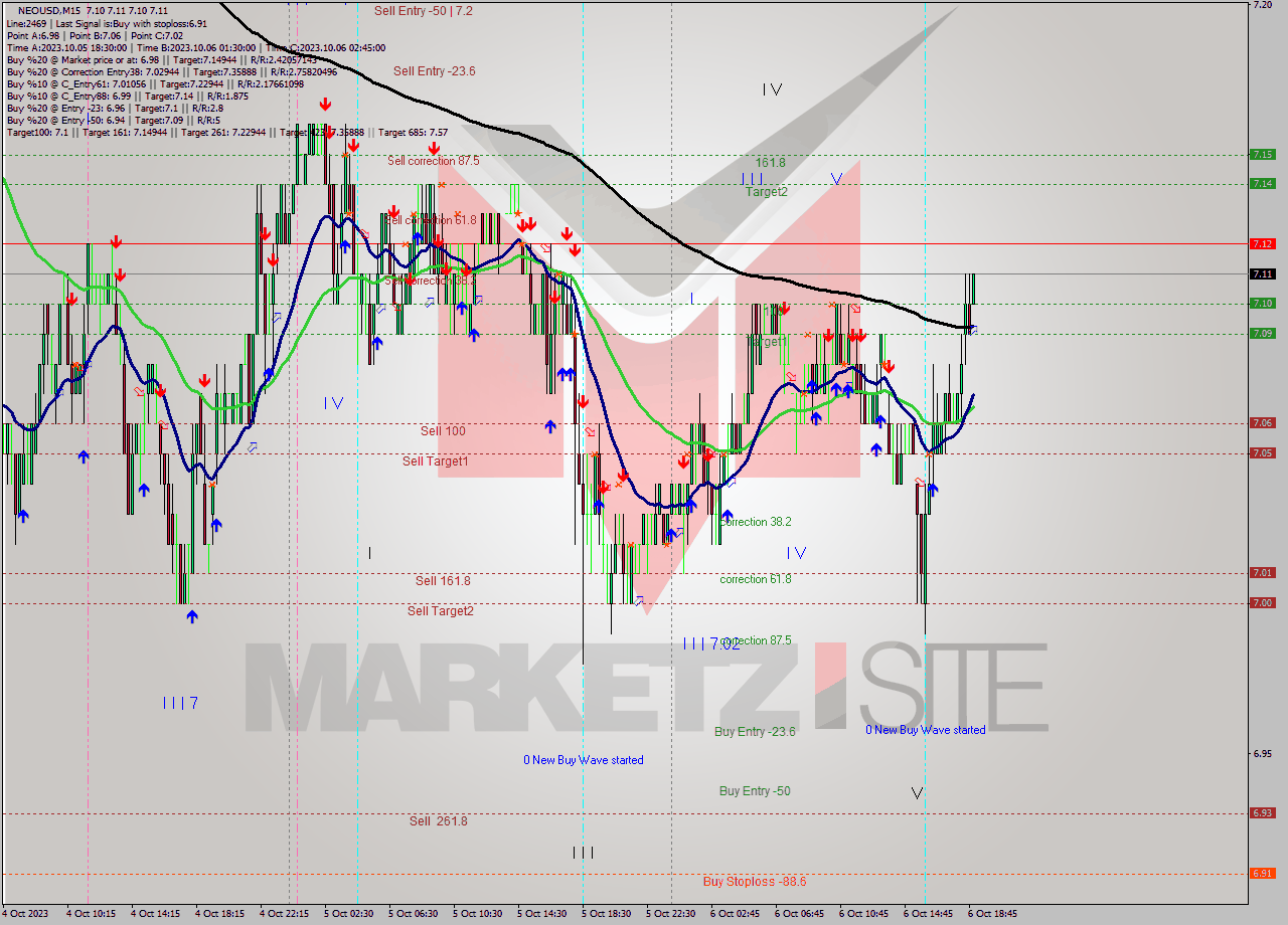 NEOUSD M15 Signal