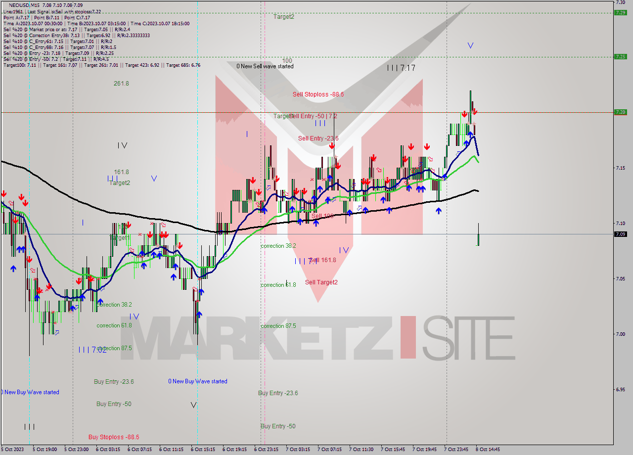 NEOUSD M15 Signal