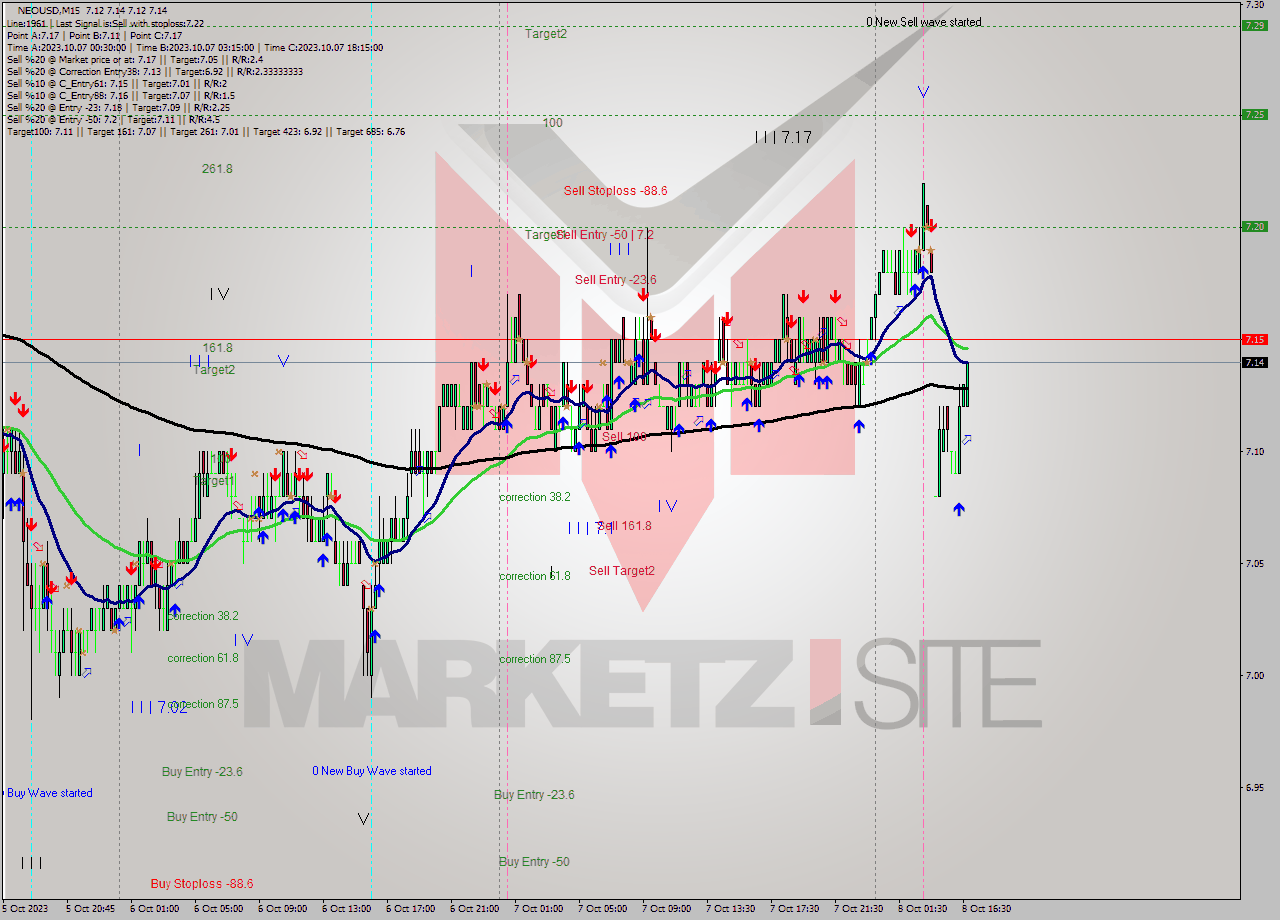 NEOUSD M15 Signal