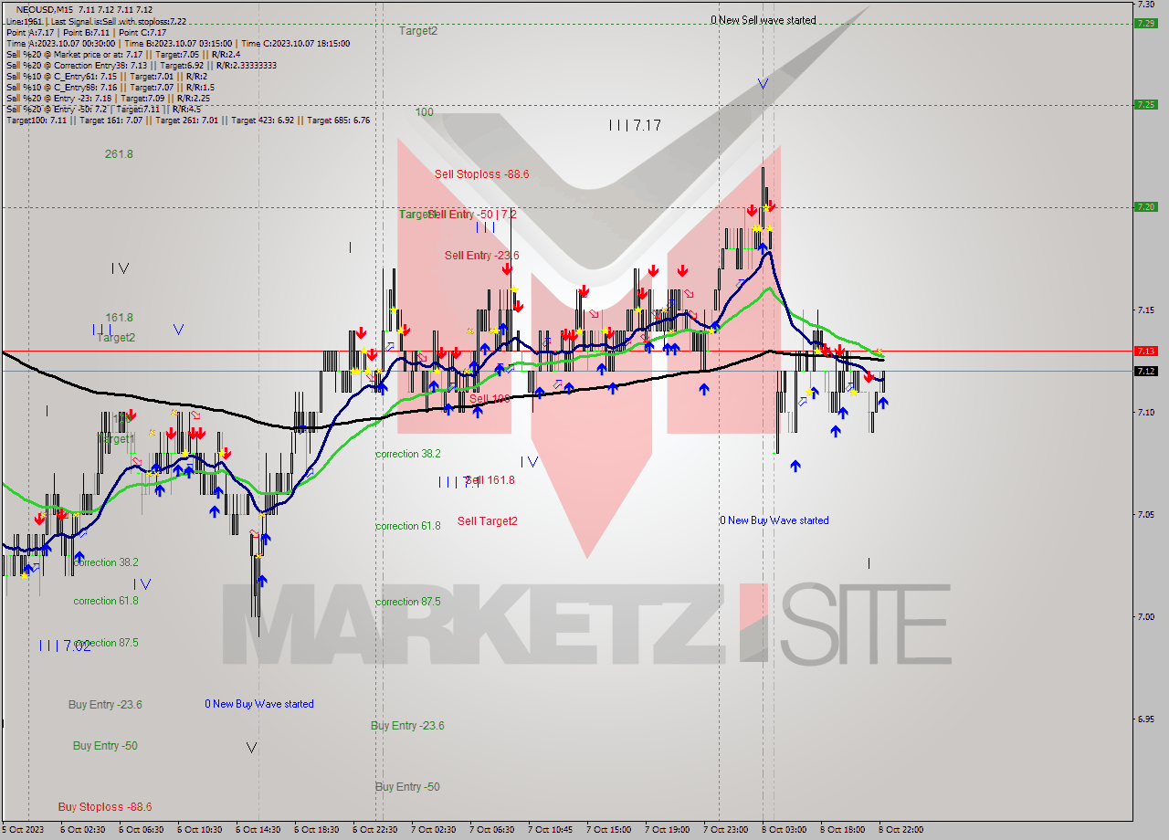 NEOUSD M15 Signal