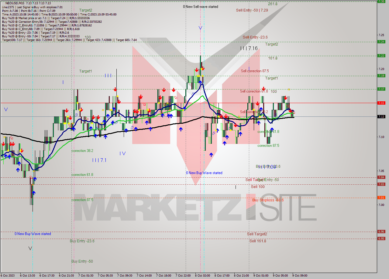 NEOUSD M15 Signal