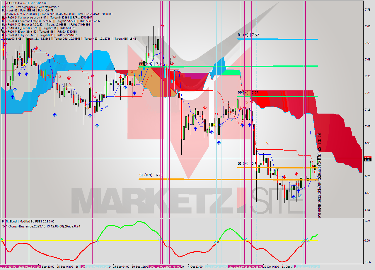 NEOUSD MultiTimeframe analysis at date 2023.10.11 23:37