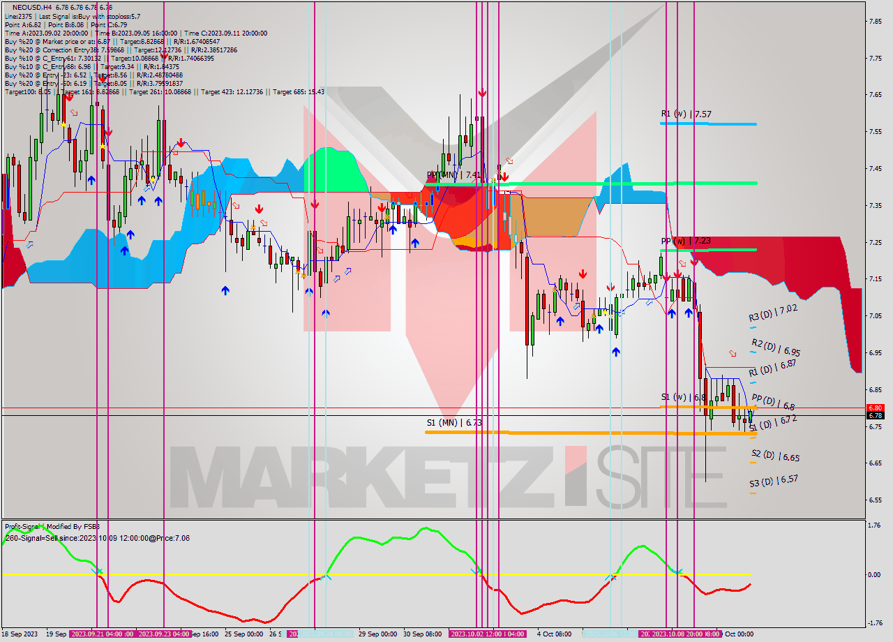 NEOUSD MultiTimeframe analysis at date 2023.10.11 04:00