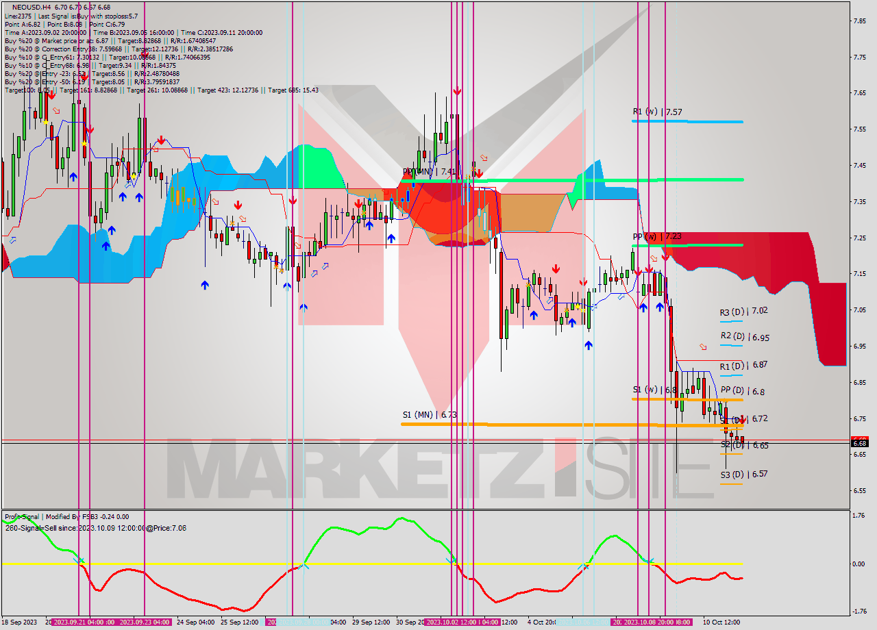 NEOUSD MultiTimeframe analysis at date 2023.10.11 16:19